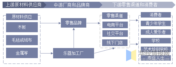 2019年中国乐器行业现状研究 出口额回升至17亿美元以上